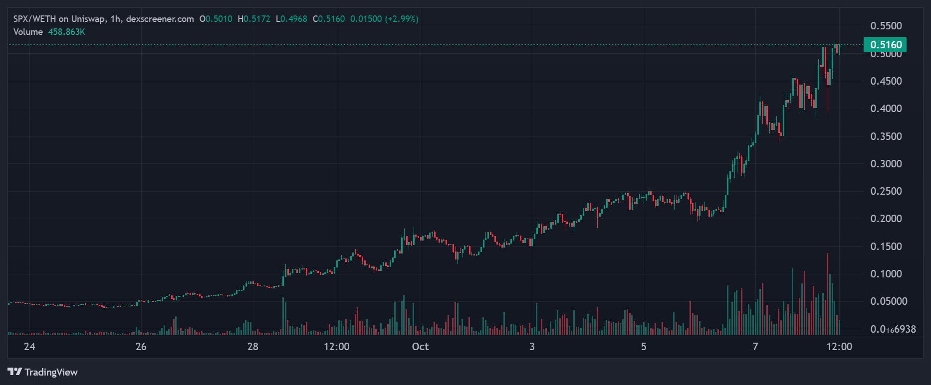 SPX/WETH - Dogwifhat, SPX6900, dan Sui Menguasai Internet – Haruskah Anda Terlibat?