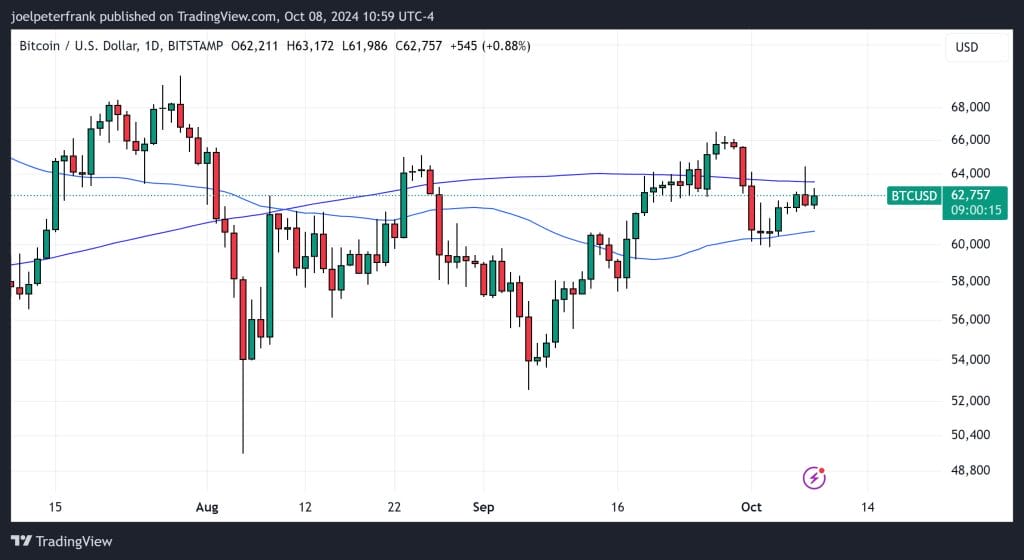 Best Crypto to Buy Now October 8 