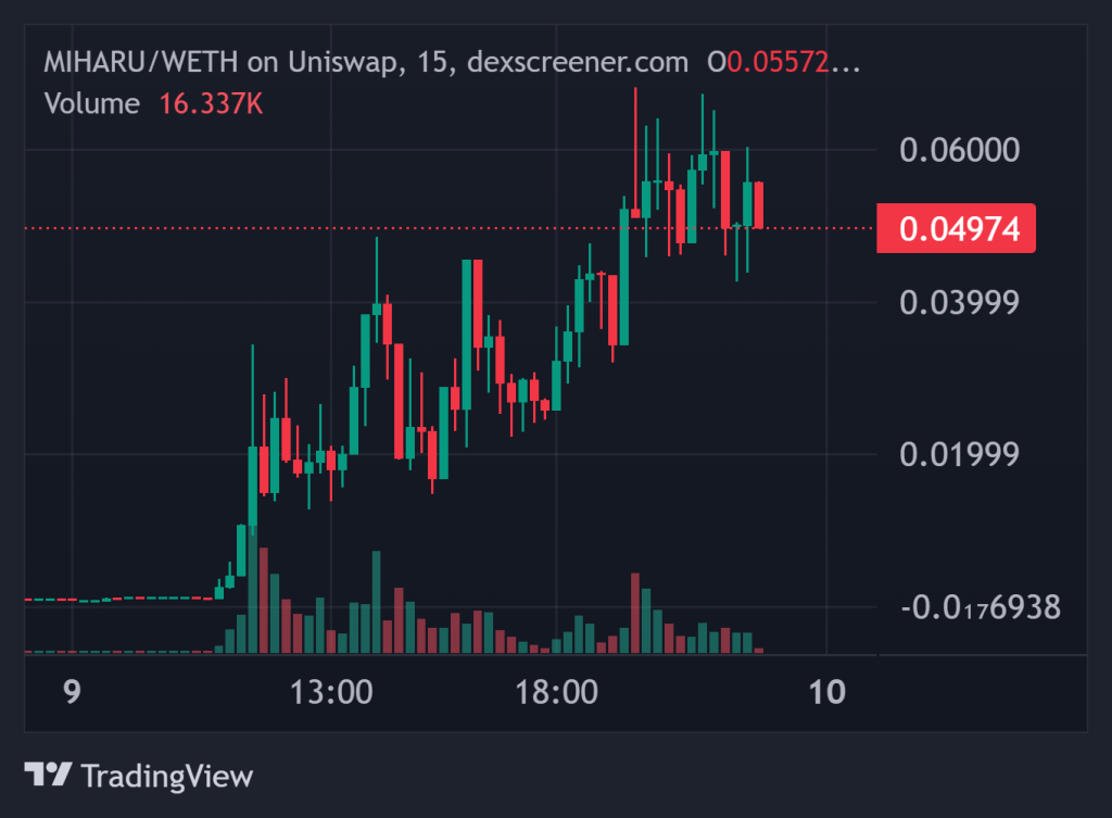 Top Crypto Gainers Today on DEXScreener 