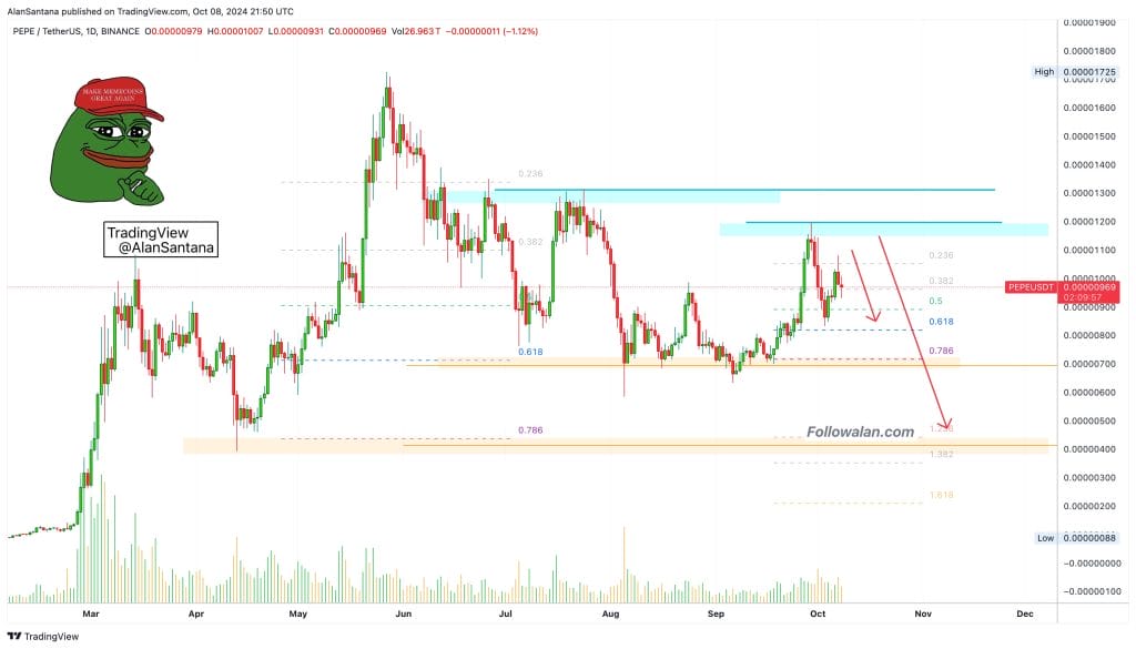 PEPE/USDT 1D chart, lower highs, lower lows pattern. Source: Alan Santana / X 