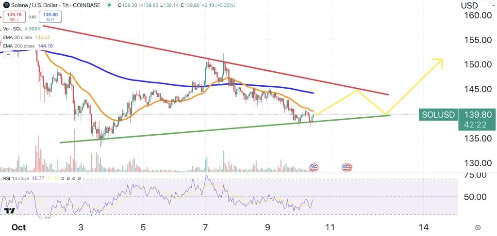 Solana price chart.