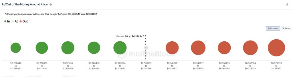 Cardano In/Out of the Money Around Price indicator.