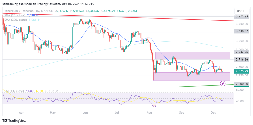 Ethereum price analysis amid the CPI crypto market reaction reveals struggling signs for ETH USD, yet, this layer-2 is still poised to pump.