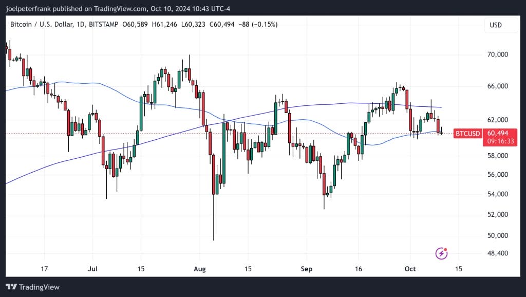 Bitcoin Price Consolidates Above $60,000 After Hot US Inflation Data 