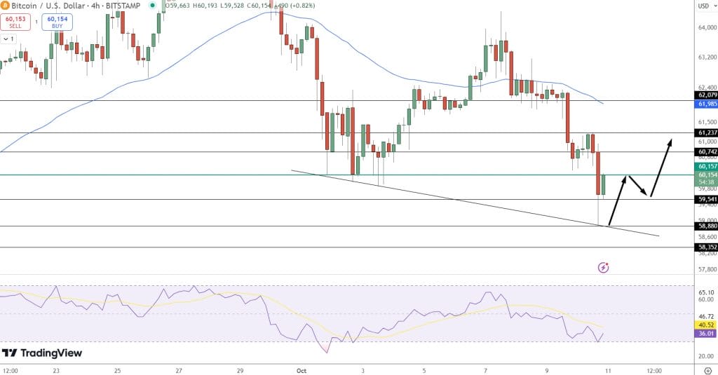 Bitcoin Price Chart - Source: Tradingview