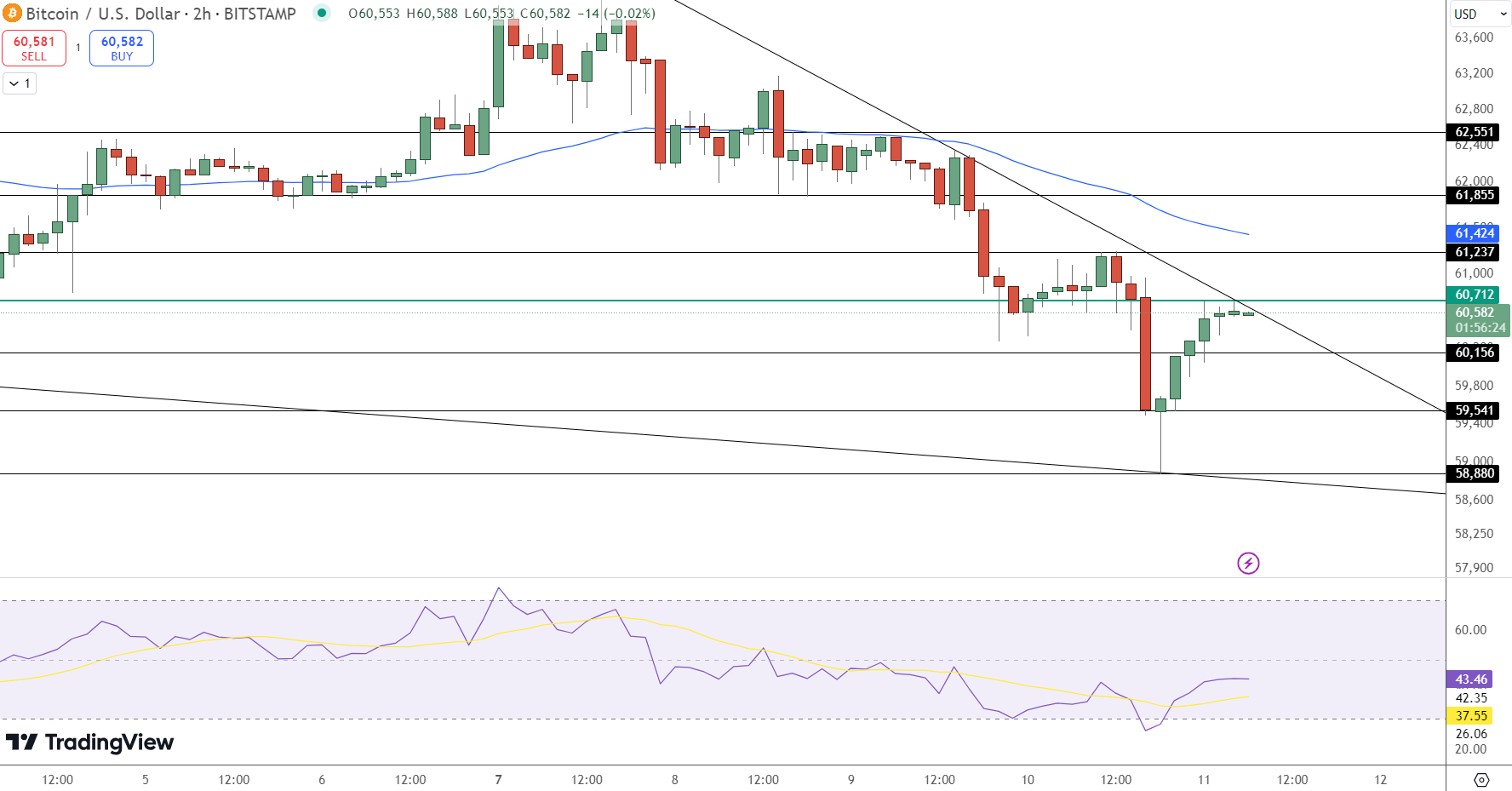 Bitcoin Price Chart - Source: Tradingview