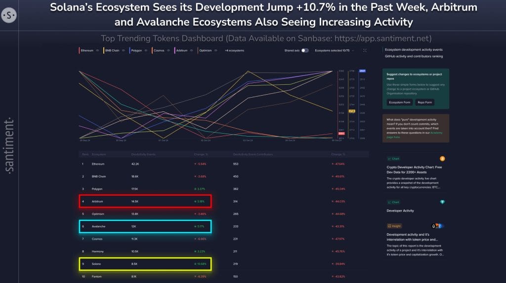 Solana ecosystem development vs other blockchains. Source: Santiment.