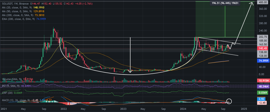 SOL/USDT 1W chart, cup & handle pattern. Source: Binance.