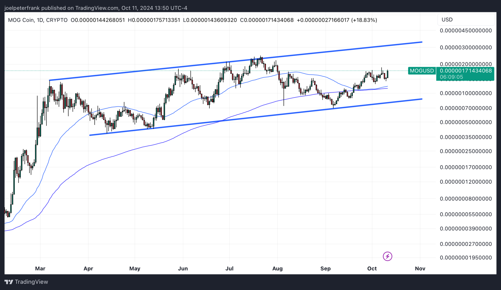 grafik harga mog coin - Kripto Terbaik untuk Dibeli Sekarang 11 Oktober – Ethena, Mog Coin, Dogwifhat