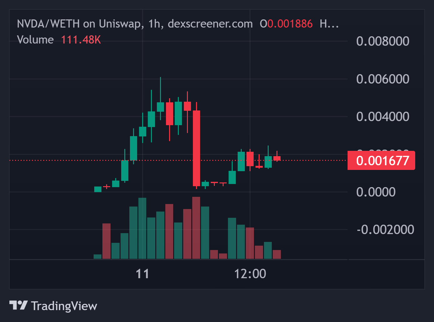 NVDA/WETH
