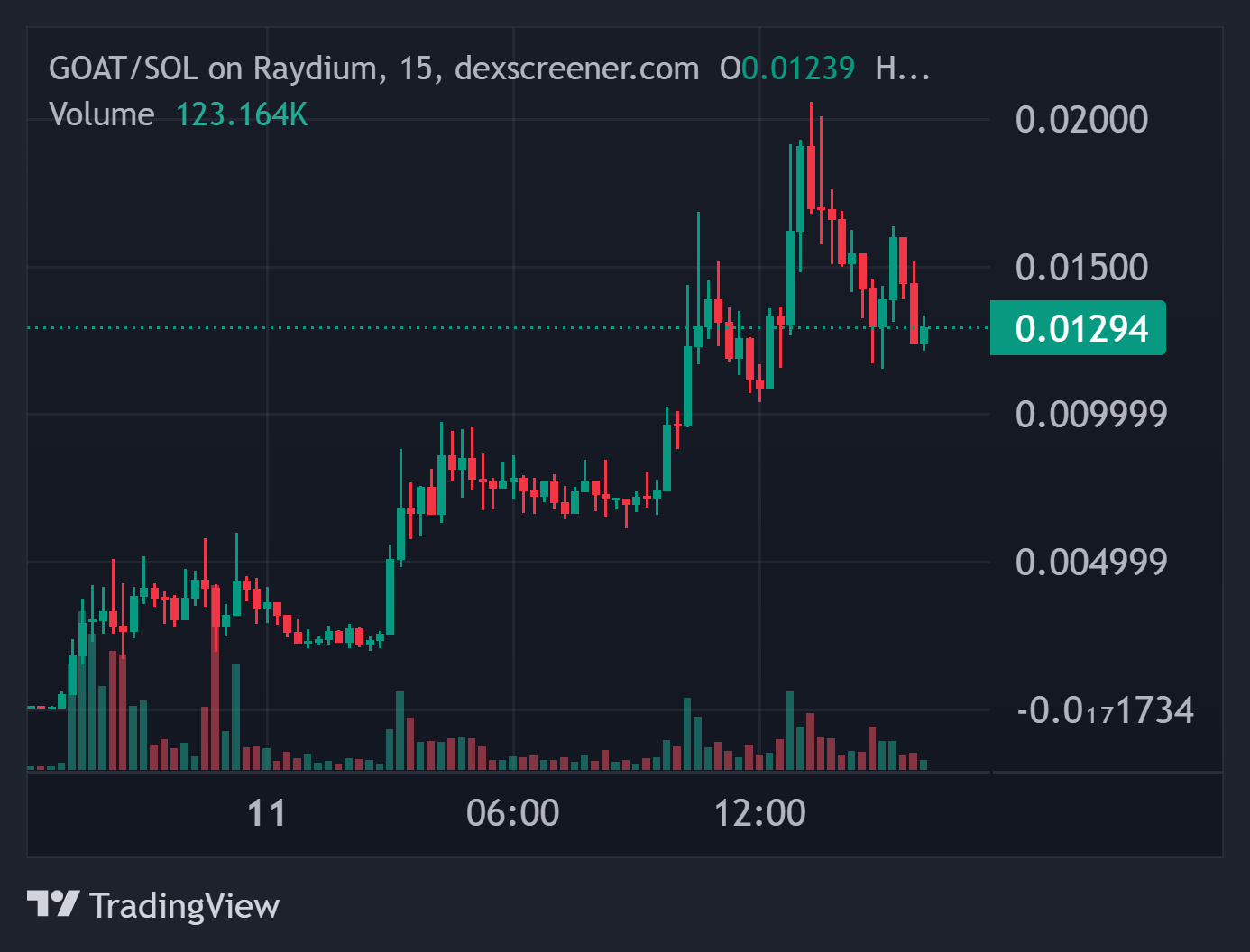 Harga GOAT/SOL - Top Crypto Gainers Hari Ini di DEXScreener – NVDA, GOAT, RUSSELL