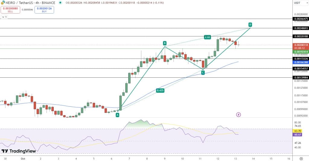 NEIRO/USD Price Chart