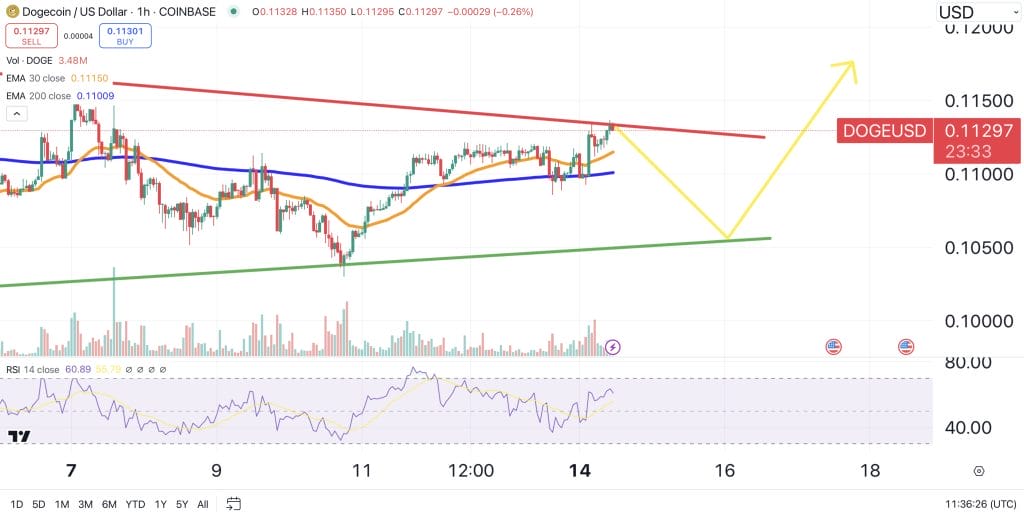 Dogecoin price chart.