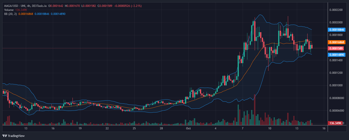 Harga Maga/usd - SPX6900, MAGA Hat, dan Neiro Rally, Kripto Unlisted Bersiap Masuk Bursa &ndash; Haruskah Anda Bergabung Sekarang?