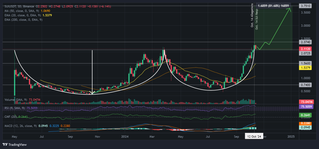 SUI / USDT 3D chart, cup & handle pattern. Source: Binance.