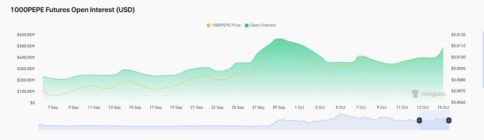 pepe open interest - $2 Miliar Mengalir ke PEPE &ndash; Apakah Kenaikan Harga $1 yang Didukung oleh Whale Semakin Dekat?