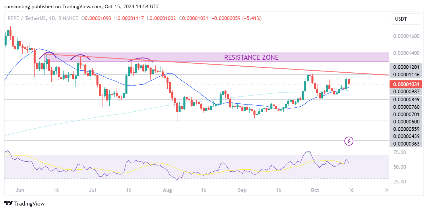 grafik pepe/TetherUSDT - $2 Miliar Mengalir ke PEPE &ndash; Apakah Kenaikan Harga $1 yang Didukung oleh Whale Semakin Dekat?