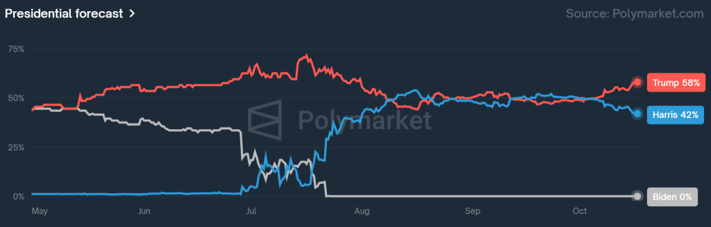 U.S. Presidential Election Odds, Trump lead. Source: Polymarket.