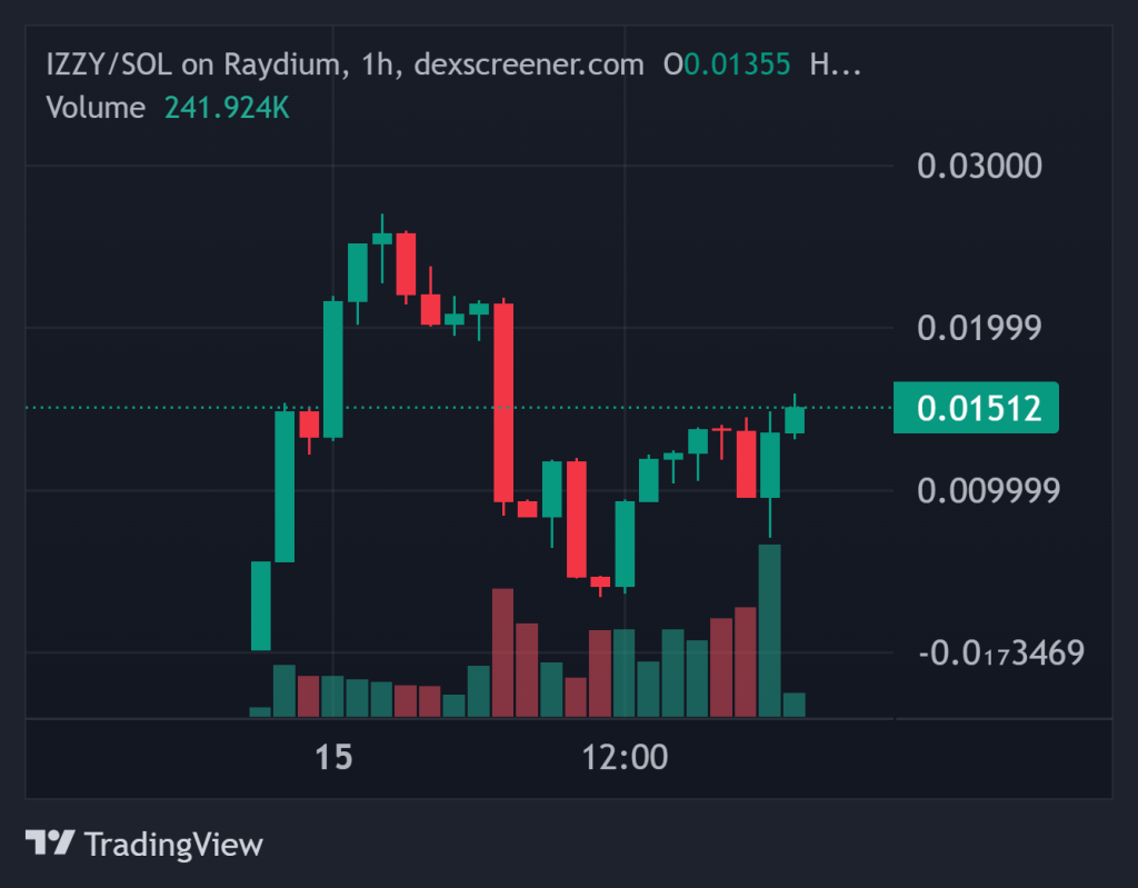 Top Crypto Gainers Today on DEXScreener 