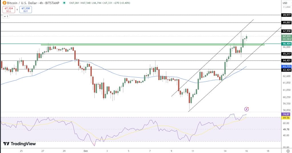 Bitcoin - Price Chart - Source: Tradingview