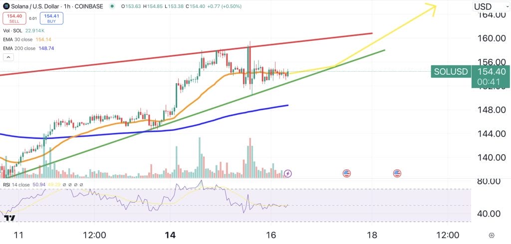 Solana price chart.