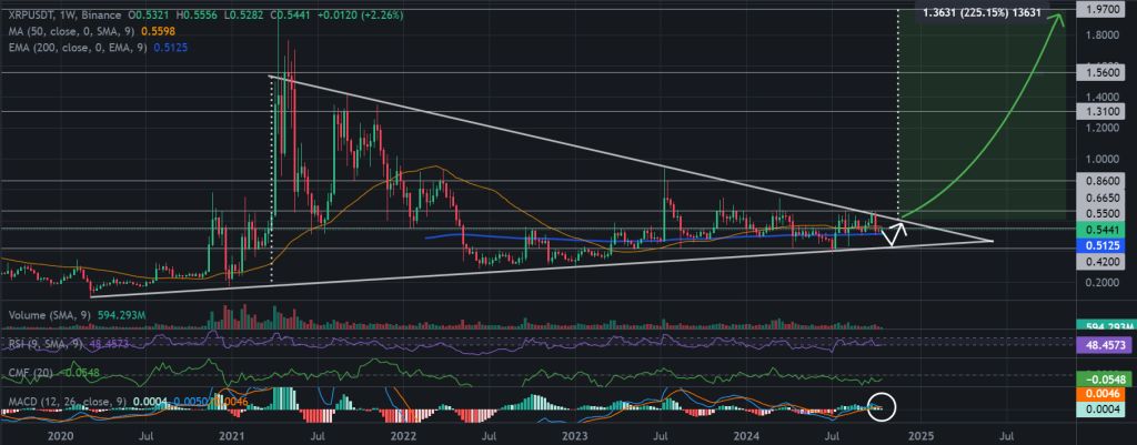 XRP/USDT 1W Chart, 4-year symmetrical triangle pattern. Source: Binance.