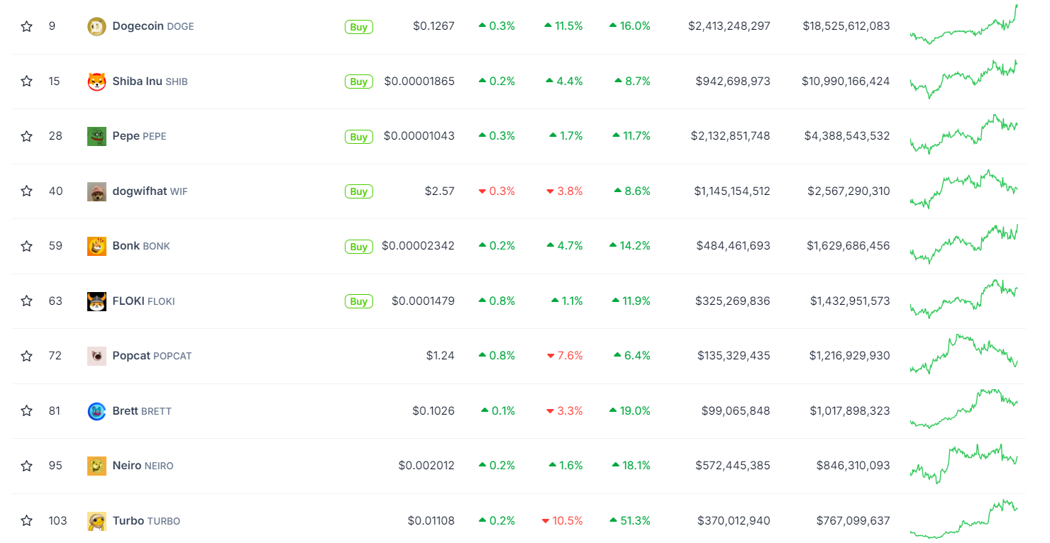 hampir seluruh meme coin utama mengalami kenaikan harga spektakuler