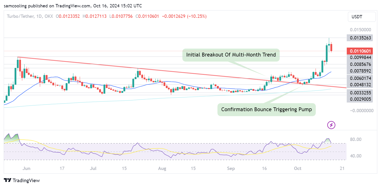 grafik harga turbo/tether - $TURBO Melonjak 33% dan Mendekati $1 Miliar – Apakah Ini Crypto Berikutnya yang Siap Melejit?