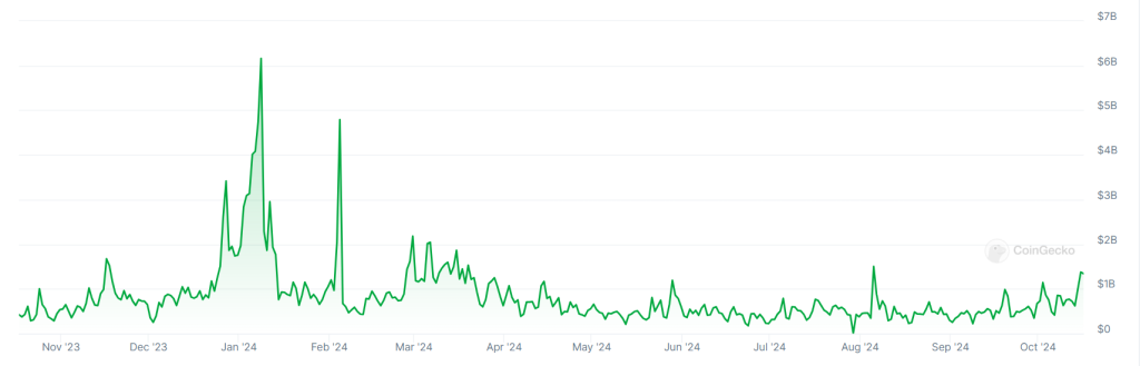 A graph showing trading volumes on the Bithumb crypto exchange over the past 12 months.