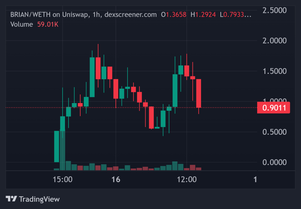 Top Crypto Gainers Today on DEXScreener 