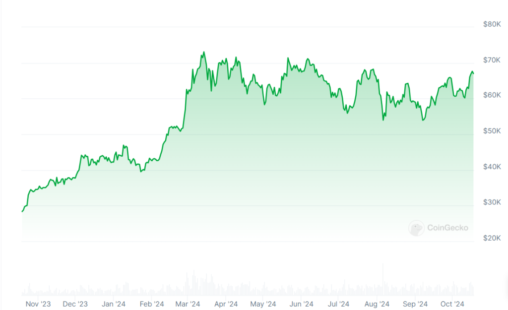 A graph showing Bitcoin prices over the past 12 months.