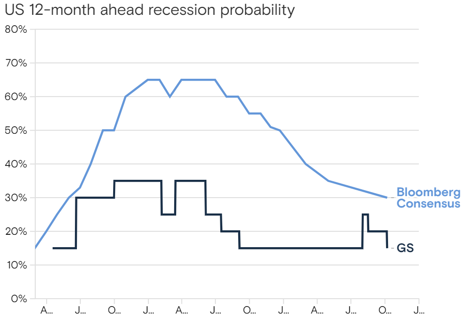 U.S. recession probability over the next 12 months: Goldman Sachs