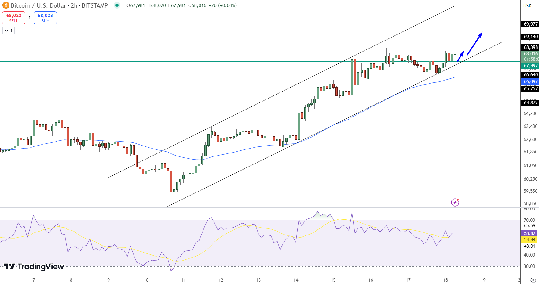 Bitcoin Price Chart - Source: Tradingview