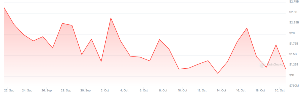 A graph showing trading volumes on the Upbit crypto exchange over the past month.