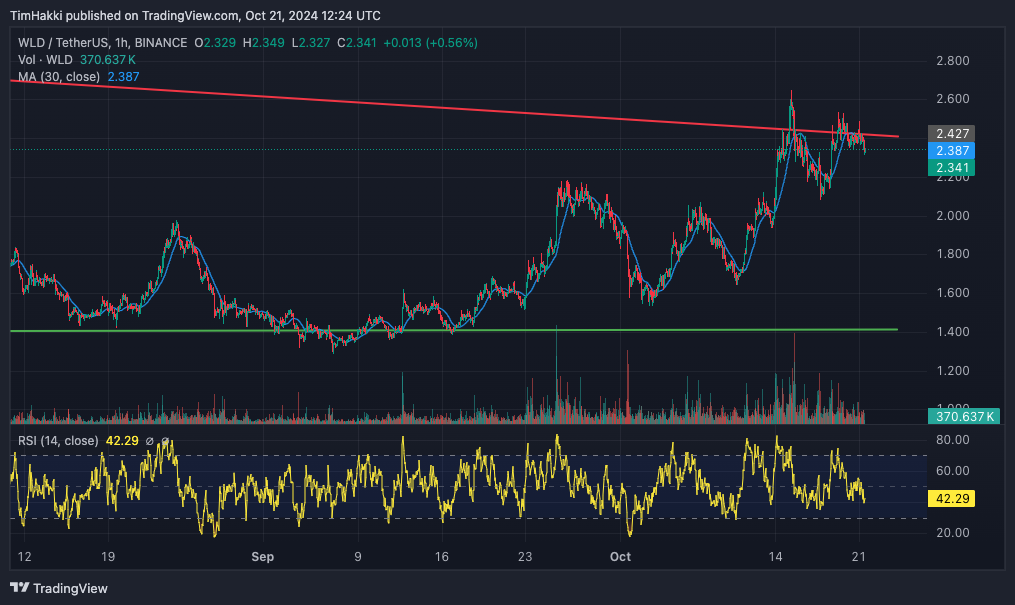 wld/tetherus - Worldcoin Sam Altman Goyah Saat World Chain Diluncurkan – Inilah Alasan Kenapa Anda Harus Memperhatikannya