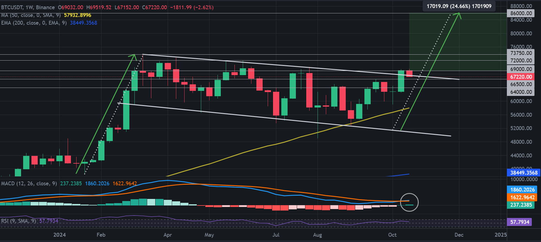 BTC/USDT - Perkiraan Harga Bitcoin: Analis Peringatkan BTC di Tengah Breakout Besar saat Resistansi Melemah
