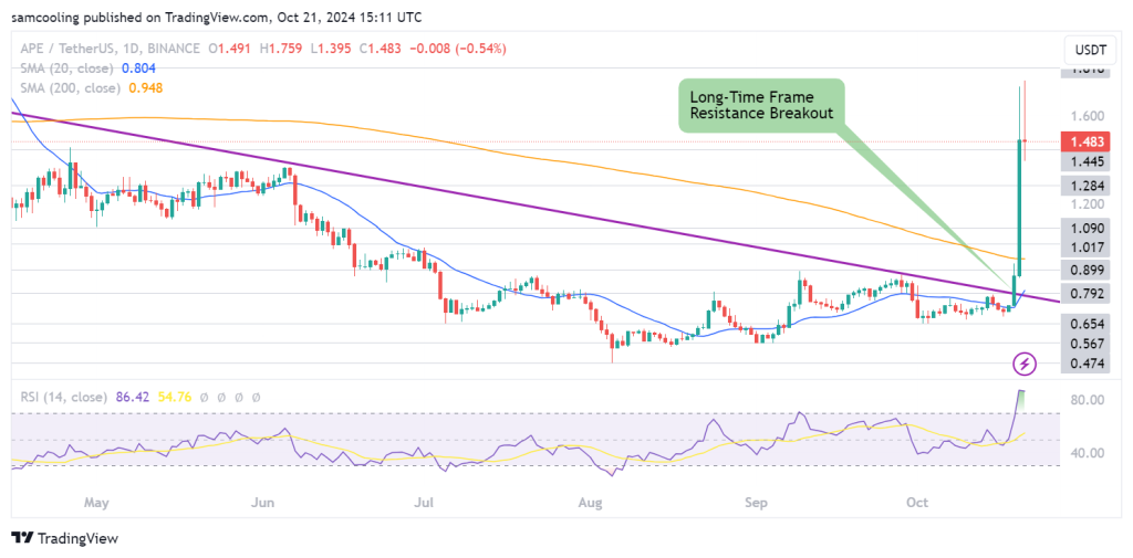 Apecoin price has erupted over the weekend, as the Apechain bridge launch bucks a year of downside, but what s next for APE crypto in 2024?