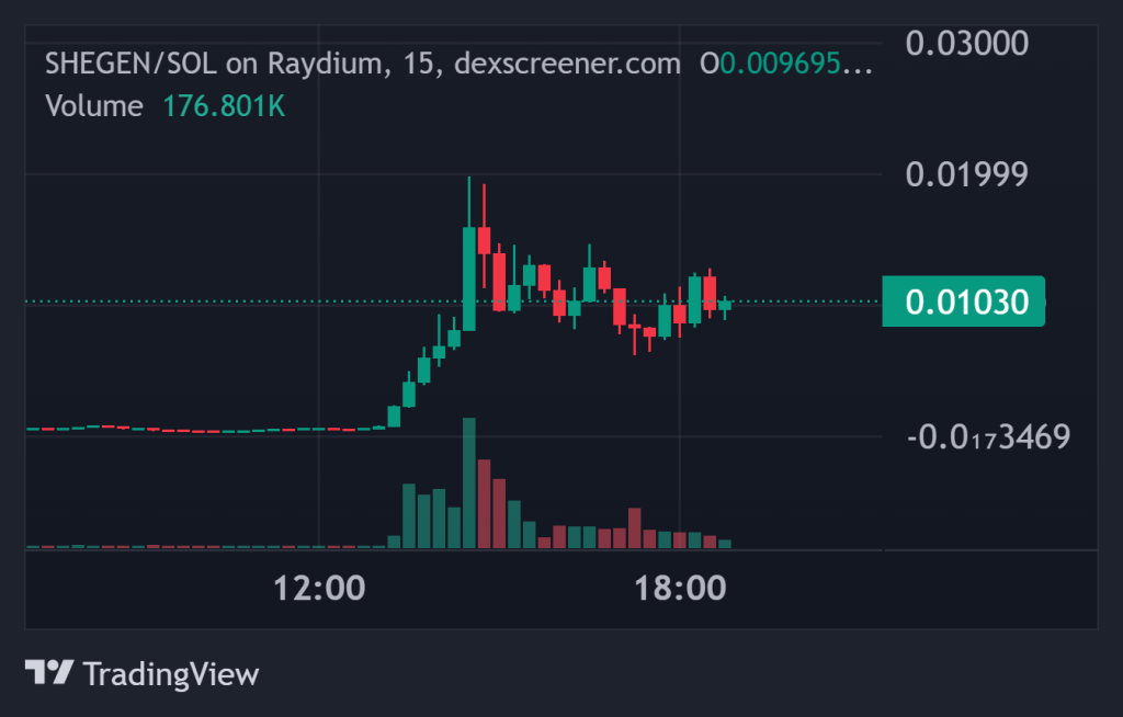 Top Crypto Gainers Today on DEXScreener