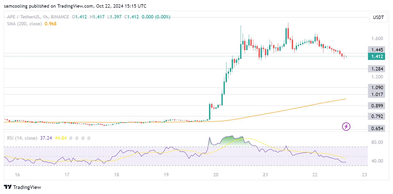APE/TetherUS - Aliran Dana ke ApeCoin, Axie Infinity, dan The Sandbox – Apakah NFT Akan Kembali Populer?