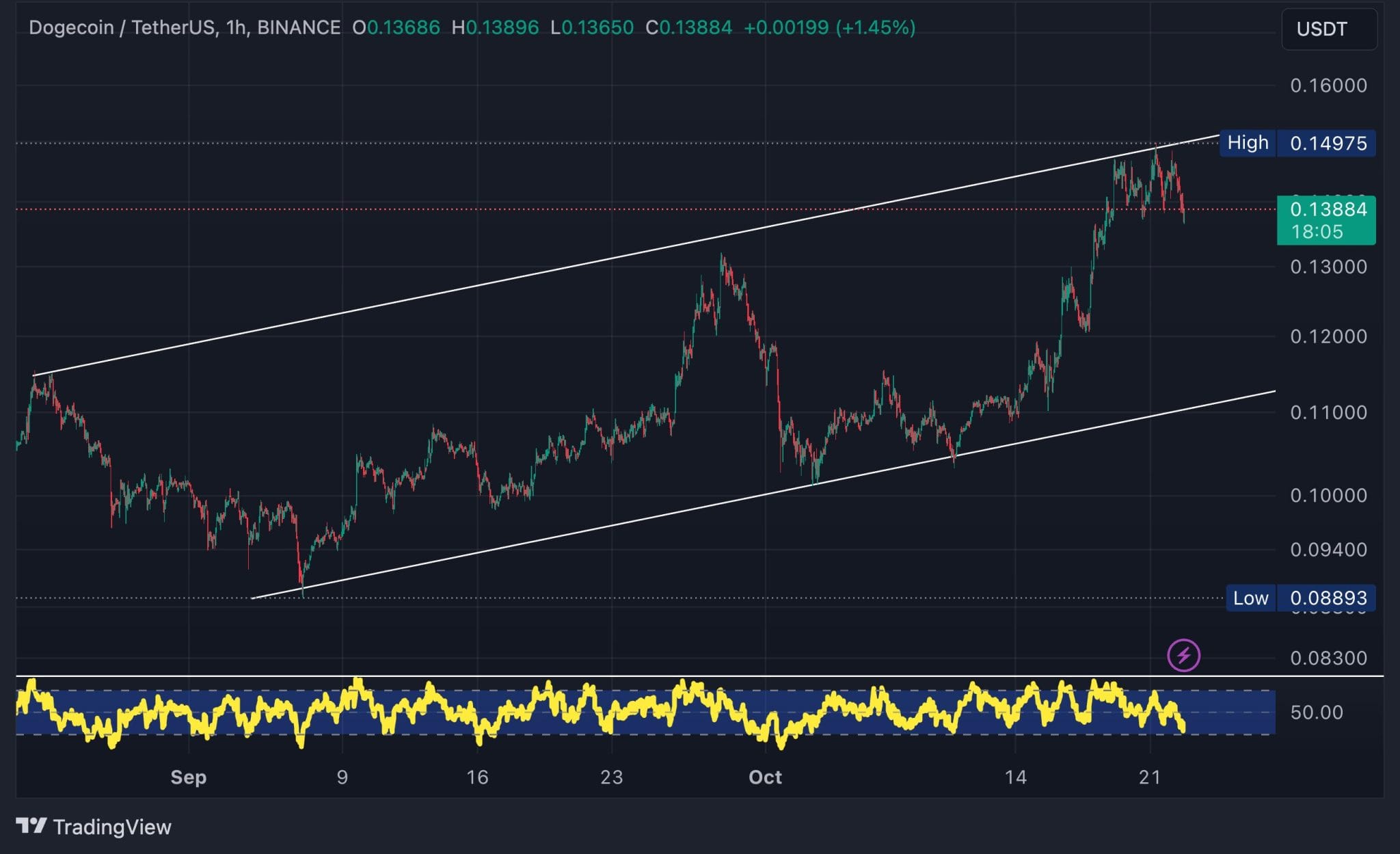 doge/usdt - Lonjakan Nilai Dogecoin Bernilai Miliaran Dapat Memicu 25 Kultus Meme Coin Baru, Analis Memberikan Peringatan