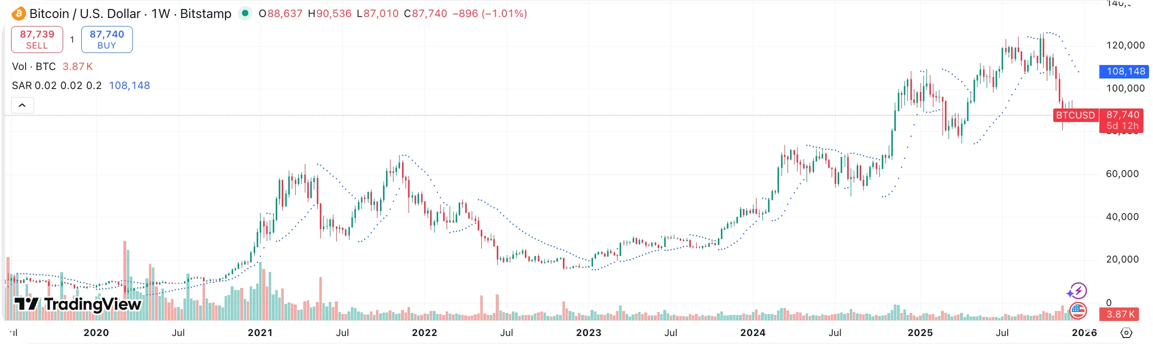 bitcoin parabolic sar