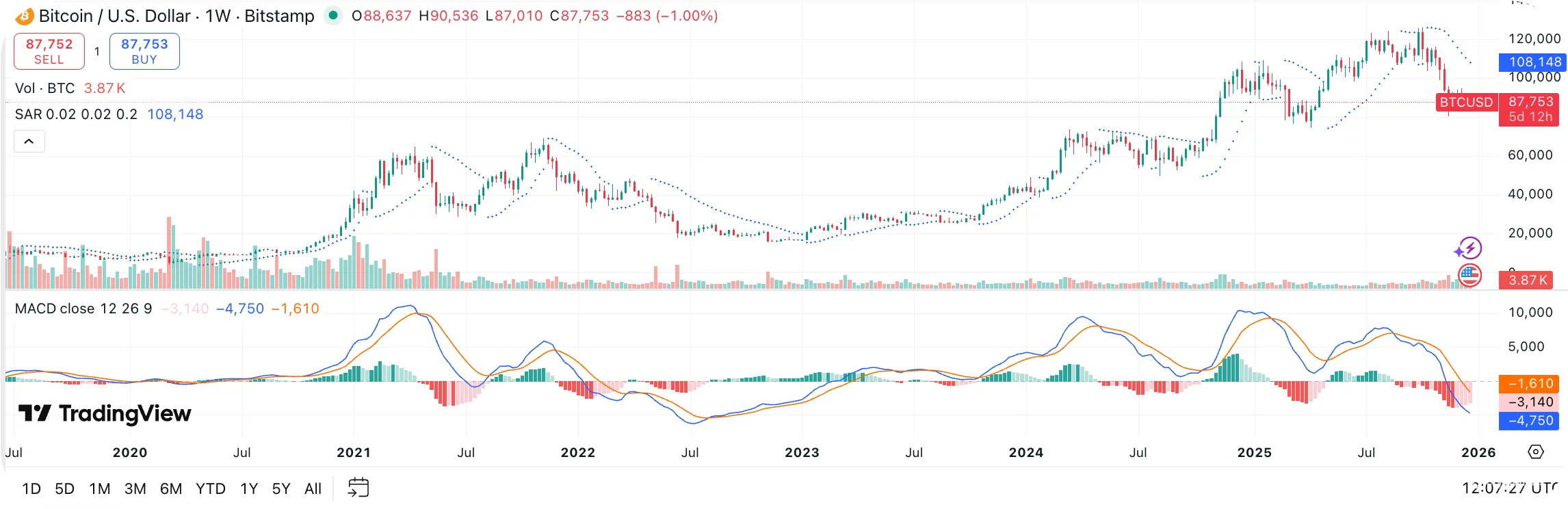 Moving Average Convergence Divergence (MACD)