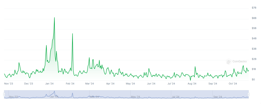 A chart showing Bithumb trading volumes over the past 12 months.