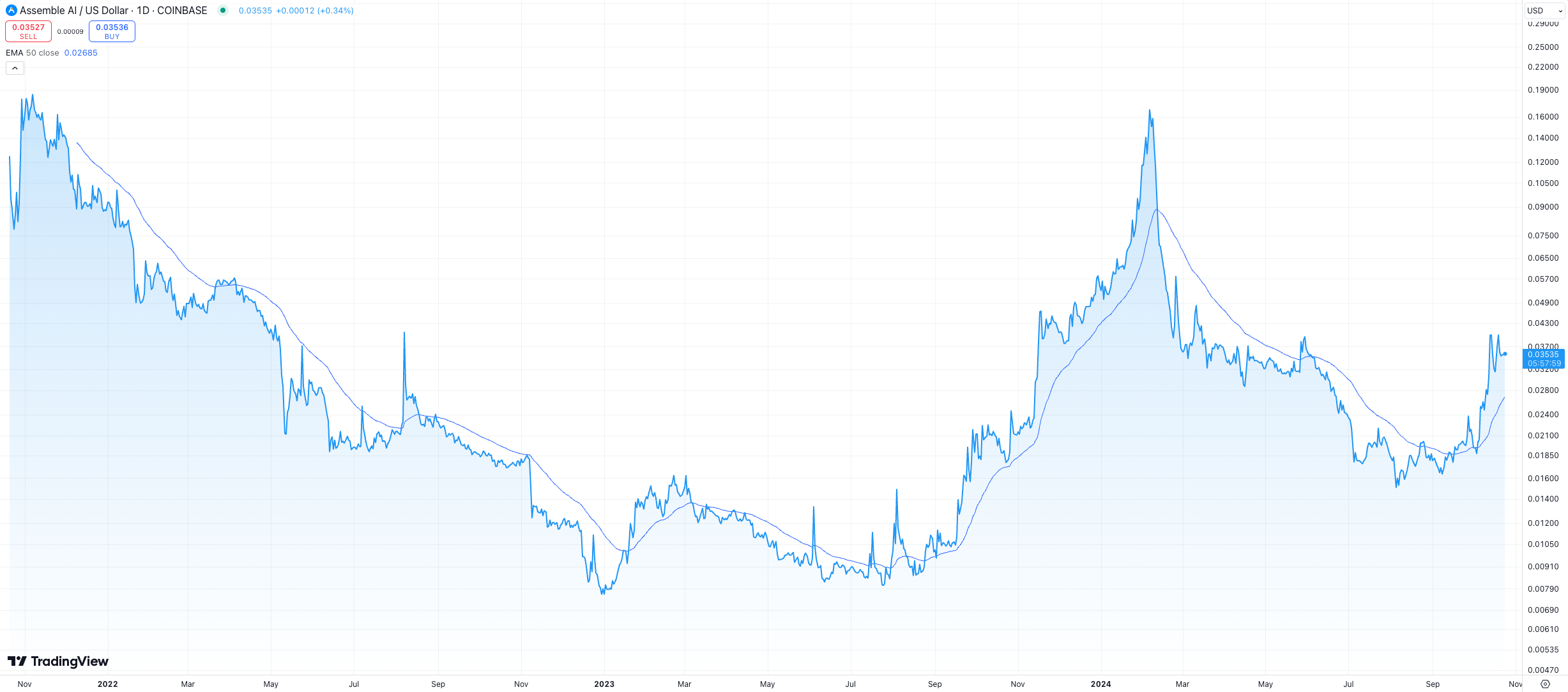 Assemble Protocol Price Prediction 2025, 2026, 2030