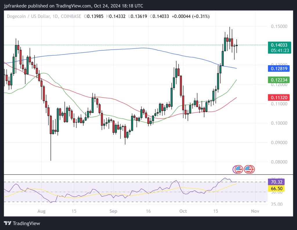 new ICO meme bets could outperform Dogecoin