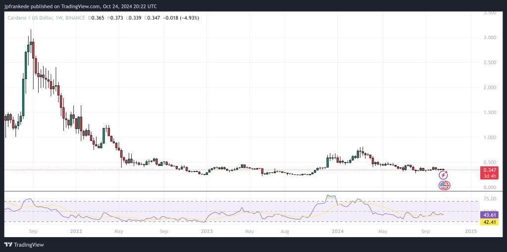 ADA price chart