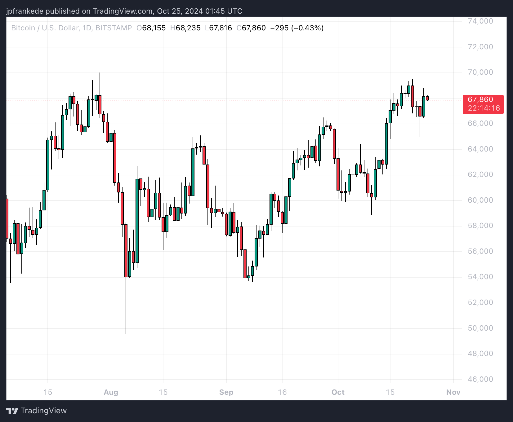 BTC/USD - Crypto Terbaik untuk Dibeli Sekarang – Cat in a Dogs World, Pyth Network, Raydium