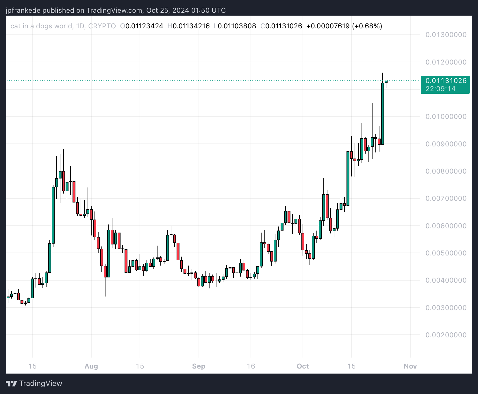 grafik harga cat in a dogs world - Crypto Terbaik untuk Dibeli Sekarang – Cat in a Dogs World, Pyth Network, Raydium