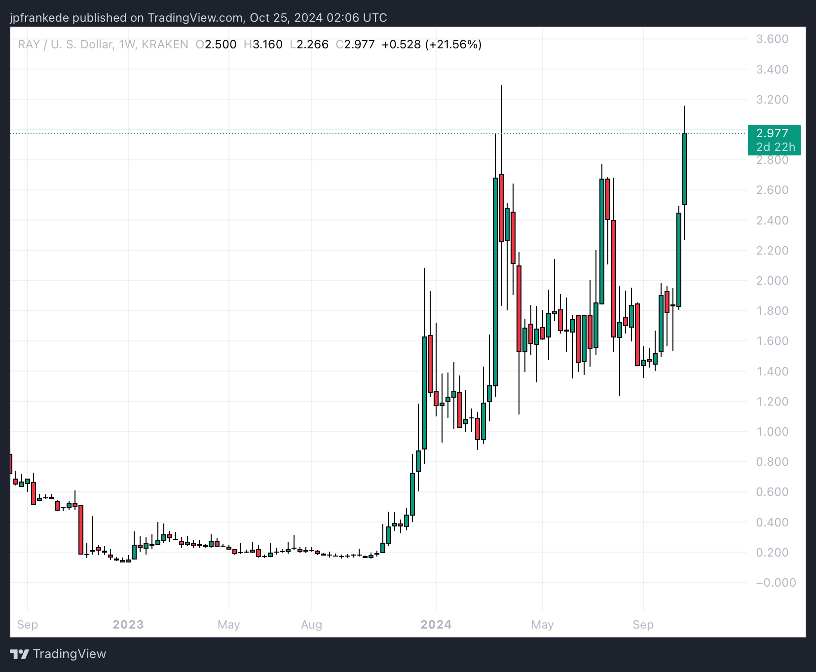 RAY/USD - Crypto Terbaik untuk Dibeli Sekarang – Cat in a Dogs World, Pyth Network, Raydium