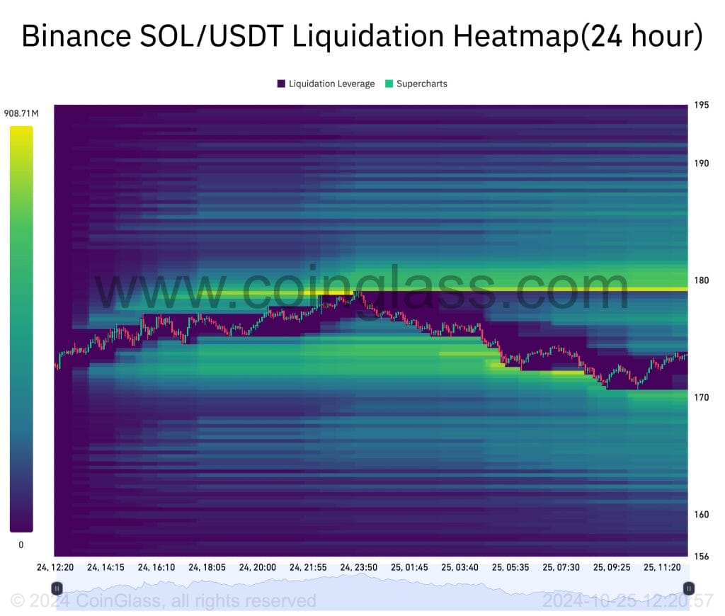 Solana liquidation heatmap.